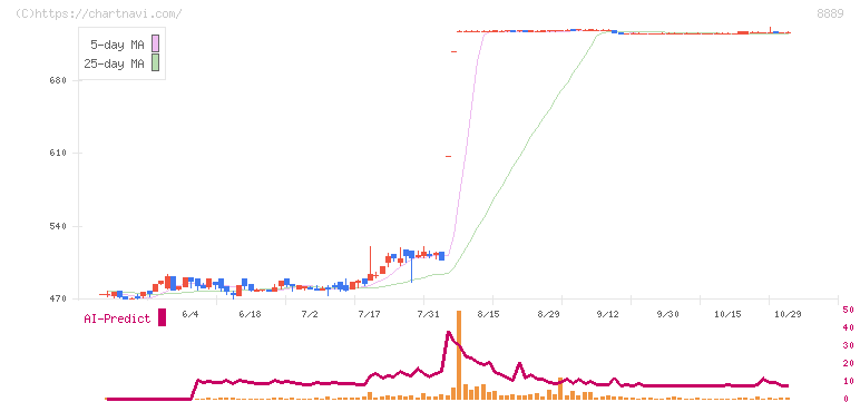 ＡＰＡＭＡＮ(8889)の日足チャート