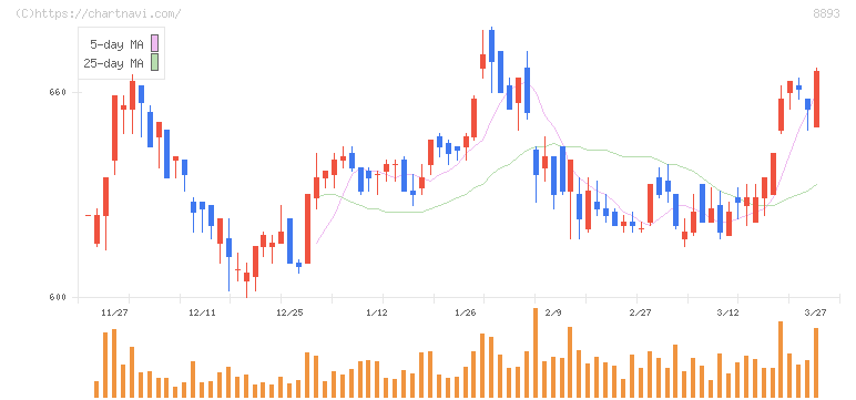 新日本建物(8893)の日足チャート