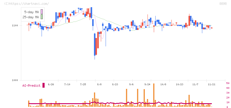 センチュリー２１・ジャパン(8898)の日足チャート