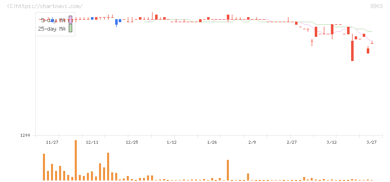 サンウッド(8903)の日足チャート
