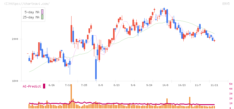 イオンモール(8905)の日足チャート