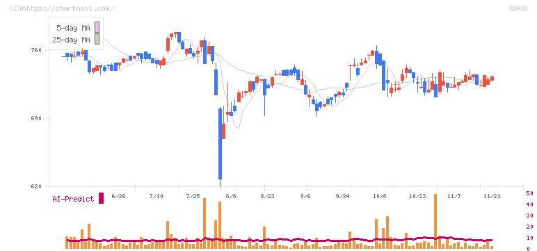 毎日コムネット(8908)の日足チャート