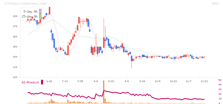 エリアクエスト(8912)の日足チャート