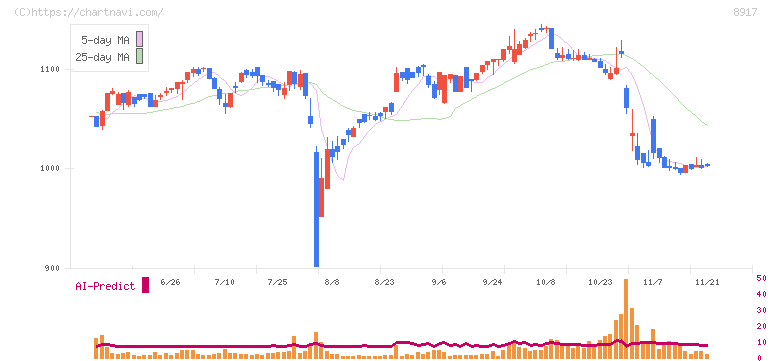 ファースト住建(8917)の日足チャート