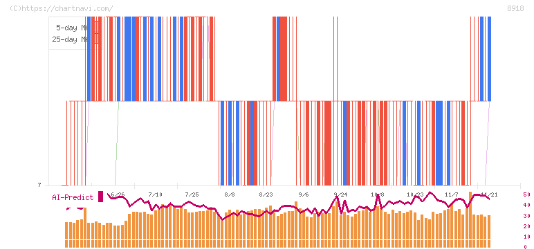 ランド(8918)の日足チャート