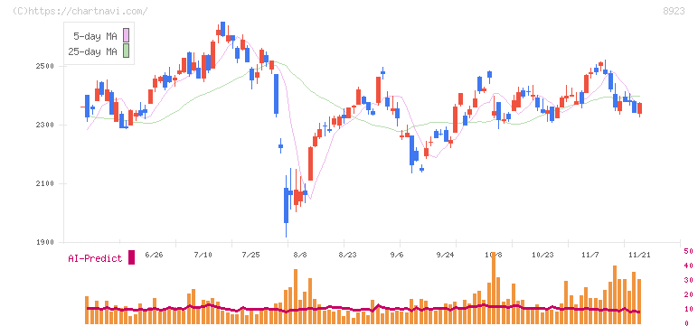トーセイ(8923)の日足チャート