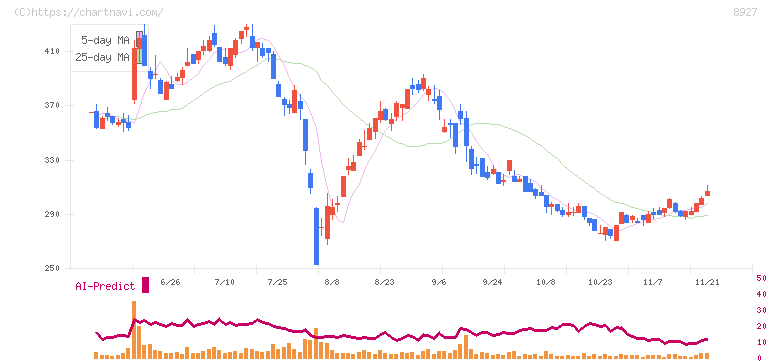 明豊エンタープライズ(8927)の日足チャート