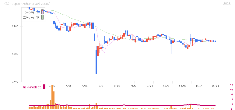 穴吹興産(8928)の日足チャート