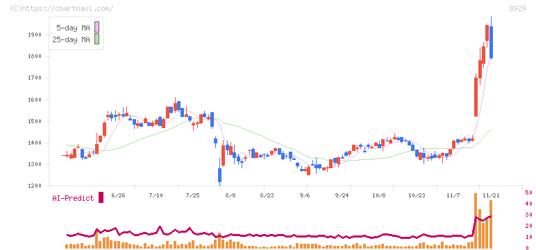 青山財産ネットワークス(8929)の日足チャート