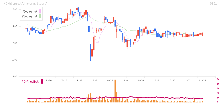 和田興産(8931)の日足チャート