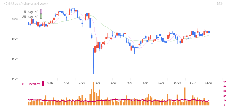 サンフロンティア不動産(8934)の日足チャート