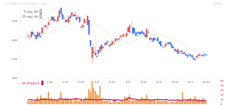 ＦＪネクストホールディングス(8935)の日足チャート