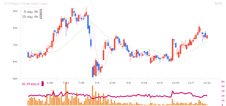 グローム・ホールディングス(8938)の日足チャート