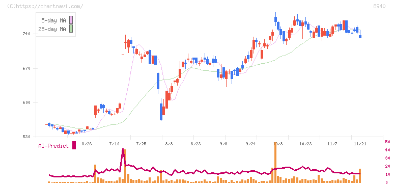 インテリックス(8940)の日足チャート