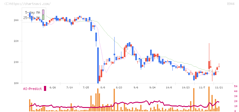 ランドビジネス(8944)の日足チャート