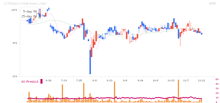 サンネクスタグループ(8945)の日足チャート