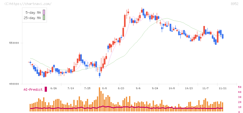 ジャパンリアルエステイト投資法人(8952)の日足チャート