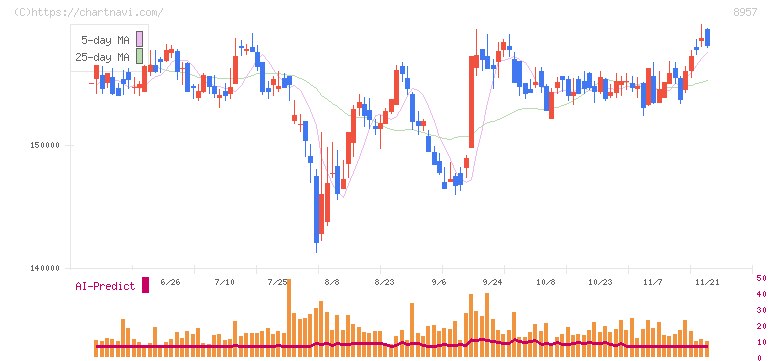 東急リアル・エステート投資法人(8957)の日足チャート