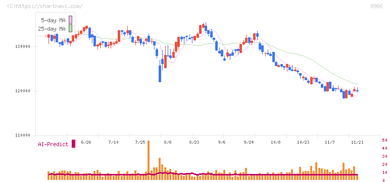平和不動産リート投資法人(8966)の日足チャート