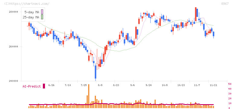 日本ロジスティクスファンド投資法人(8967)の日足チャート