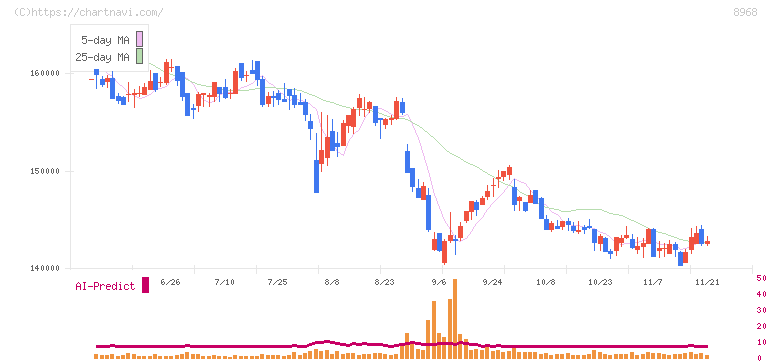 福岡リート投資法人(8968)の日足チャート