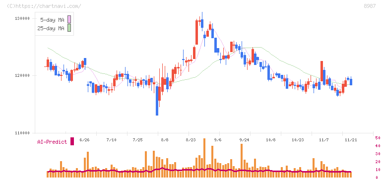 ジャパンエクセレント投資法人(8987)の日足チャート
