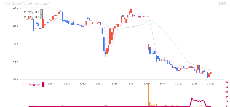 誠建設工業(8995)の日足チャート