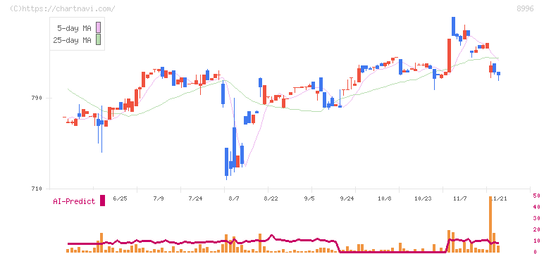 ハウスフリーダム(8996)の日足チャート