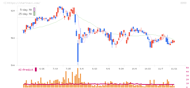 グランディハウス(8999)の日足チャート