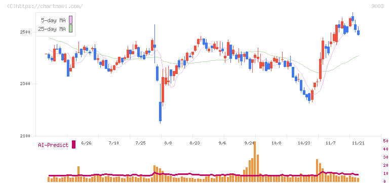 相鉄ホールディングス(9003)の日足チャート