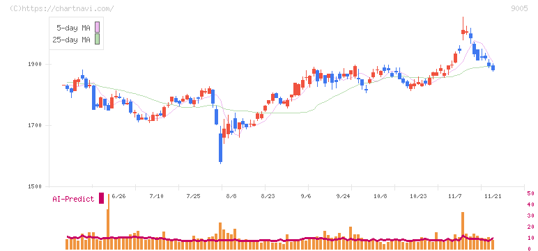 東急(9005)の日足チャート