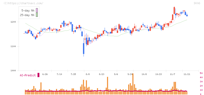 京浜急行電鉄(9006)の日足チャート