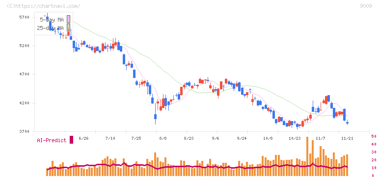 京成電鉄(9009)の日足チャート