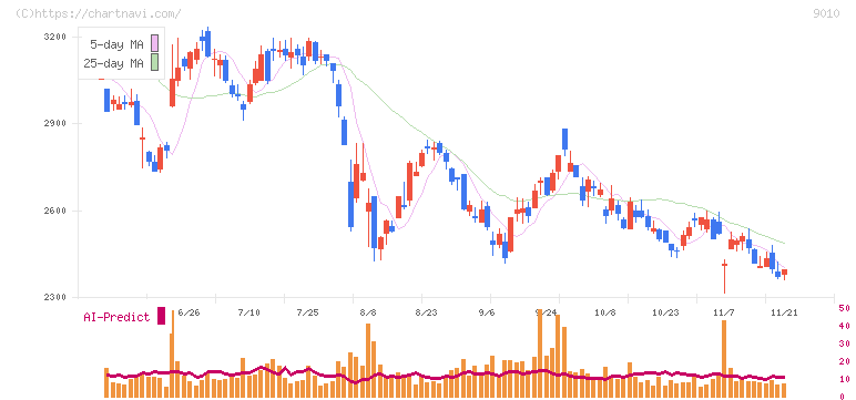 富士急行(9010)の日足チャート