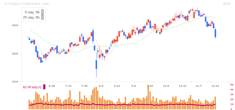 東日本旅客鉄道(9020)の日足チャート