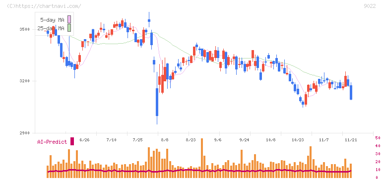 東海旅客鉄道(9022)の日足チャート