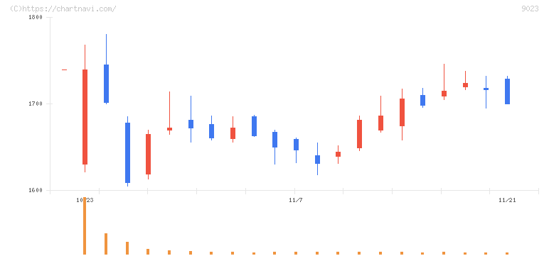 東京地下鉄(9023)の日足チャート