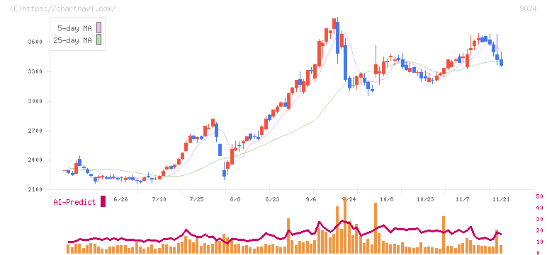 西武ホールディングス(9024)の日足チャート