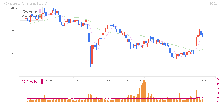 西日本鉄道(9031)の日足チャート