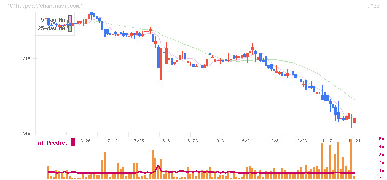 広島電鉄(9033)の日足チャート