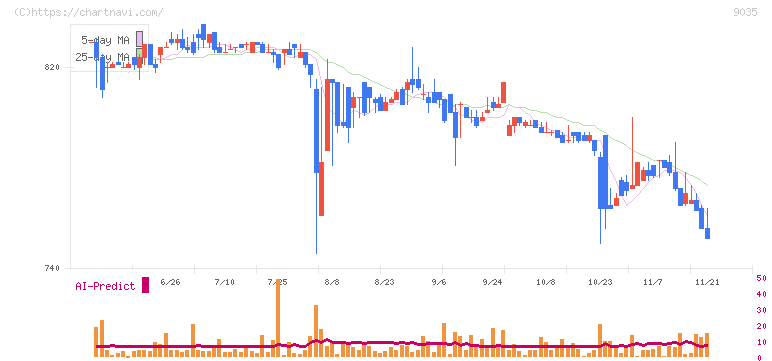 第一交通産業(9035)の日足チャート