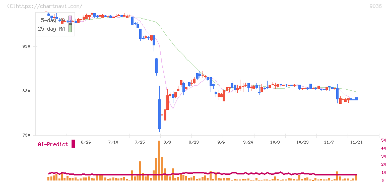 東部ネットワーク(9036)の日足チャート