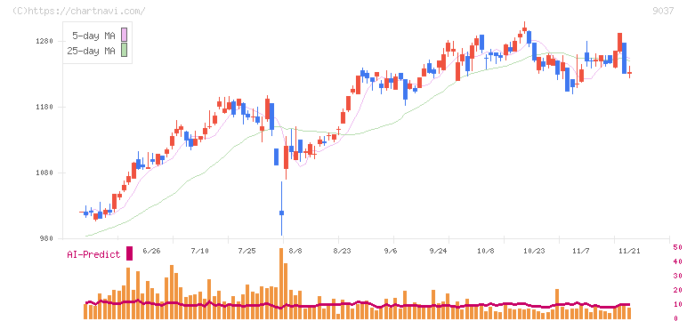 ハマキョウレックス(9037)の日足チャート