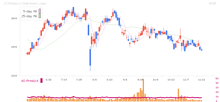 サカイ引越センター(9039)の日足チャート