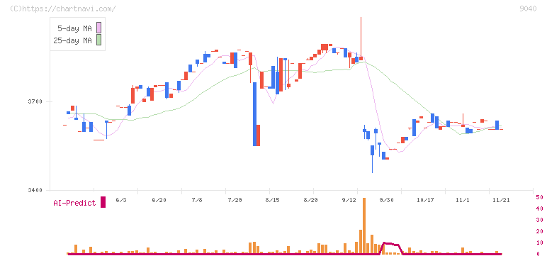 大宝運輸(9040)の日足チャート