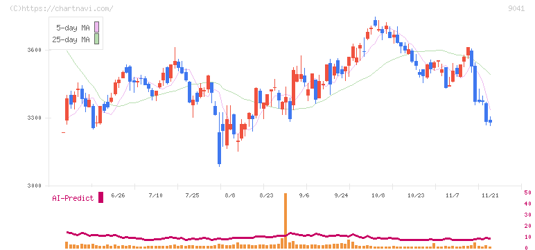 近鉄グループホールディングス(9041)の日足チャート