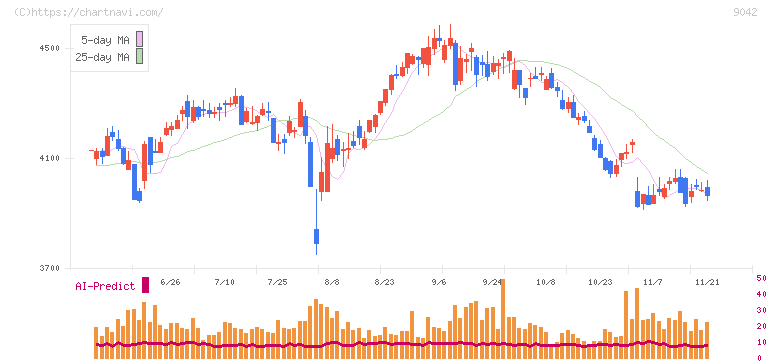 阪急阪神ホールディングス(9042)の日足チャート