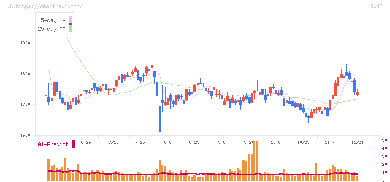 名古屋鉄道(9048)の日足チャート