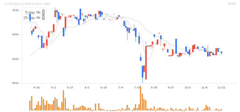 京福電気鉄道(9049)の日足チャート