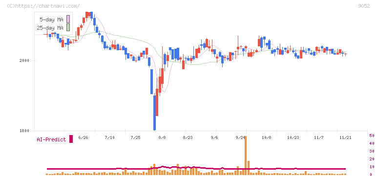 山陽電気鉄道(9052)の日足チャート